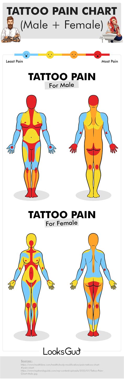 Tattoo Pain Chart: Pain Level of Tattoo by Body Part